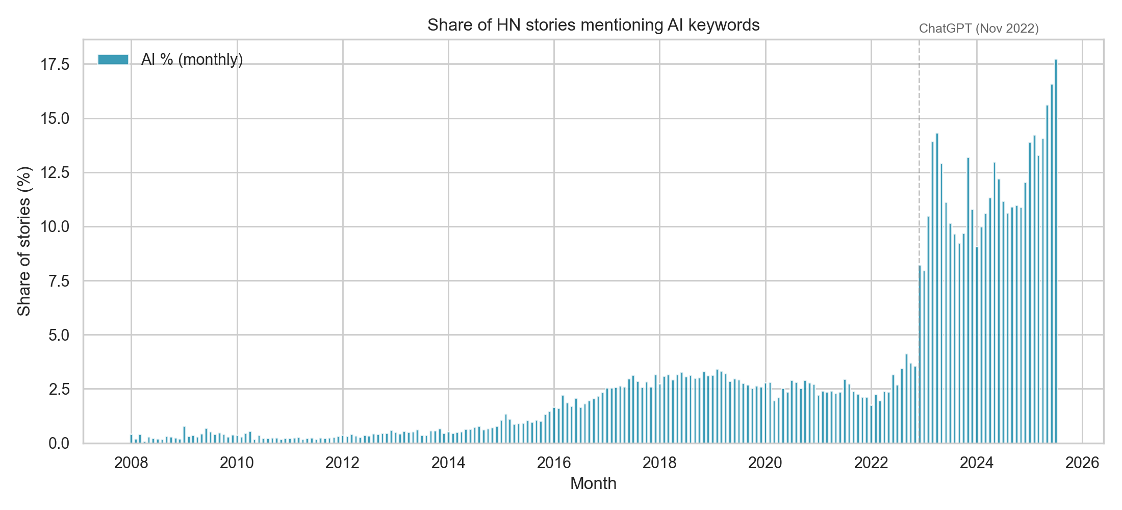 Share of Hacker News front-page stories mentioning AI, 2008–2025