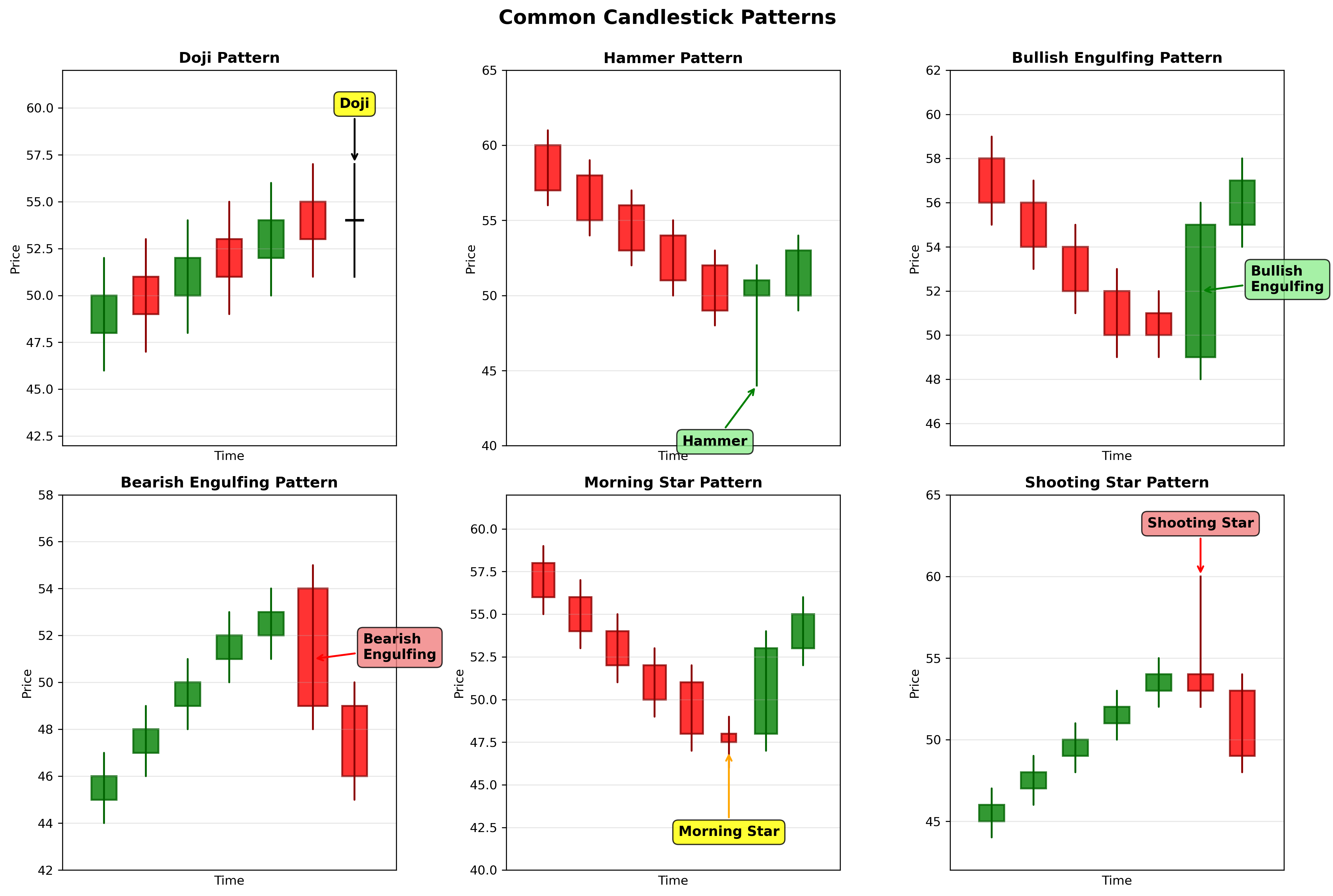 Common Candlestick Patterns