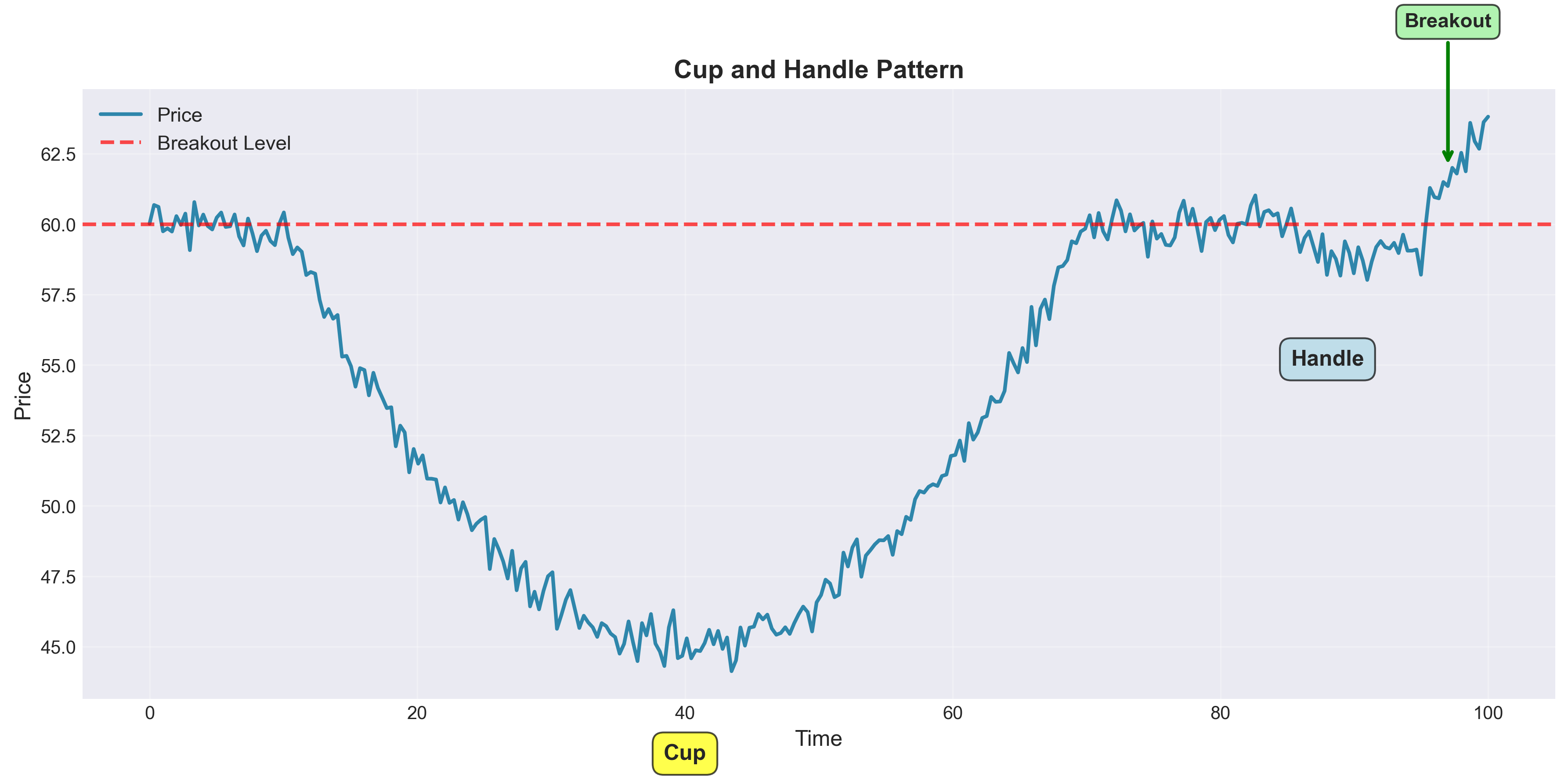 Cup and Handle Pattern