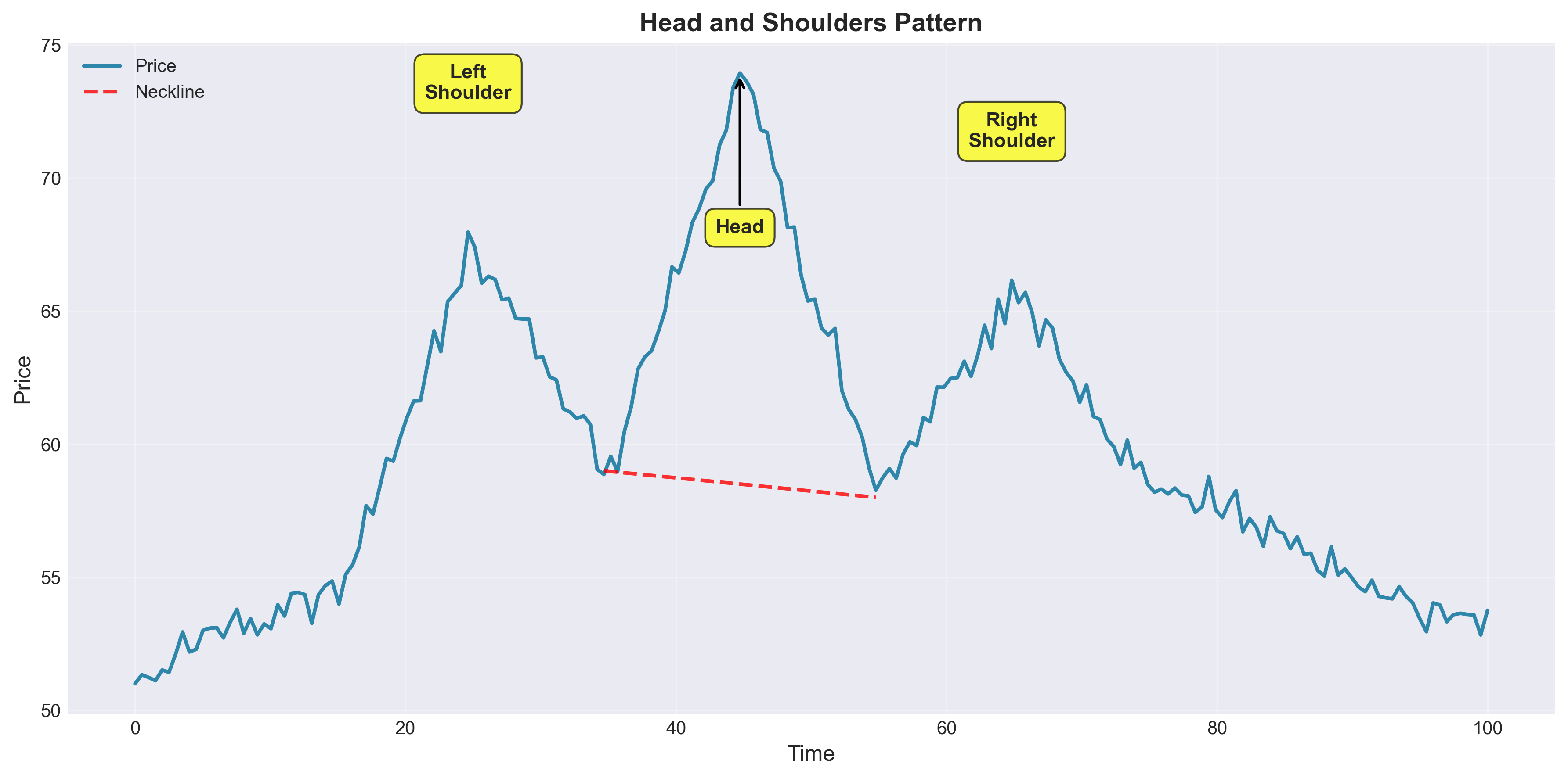 Head and Shoulders Pattern
