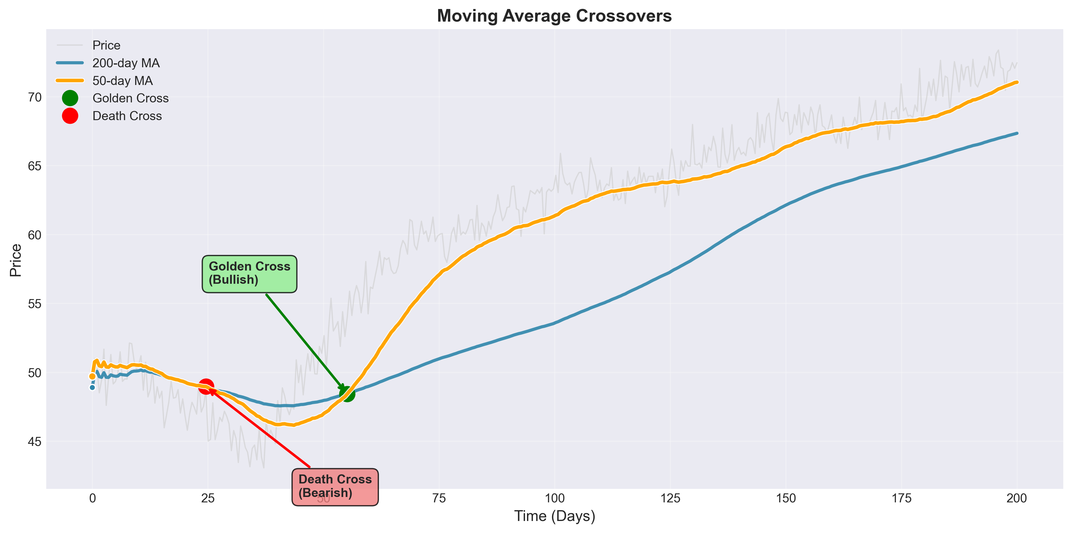 Moving Average Crossovers